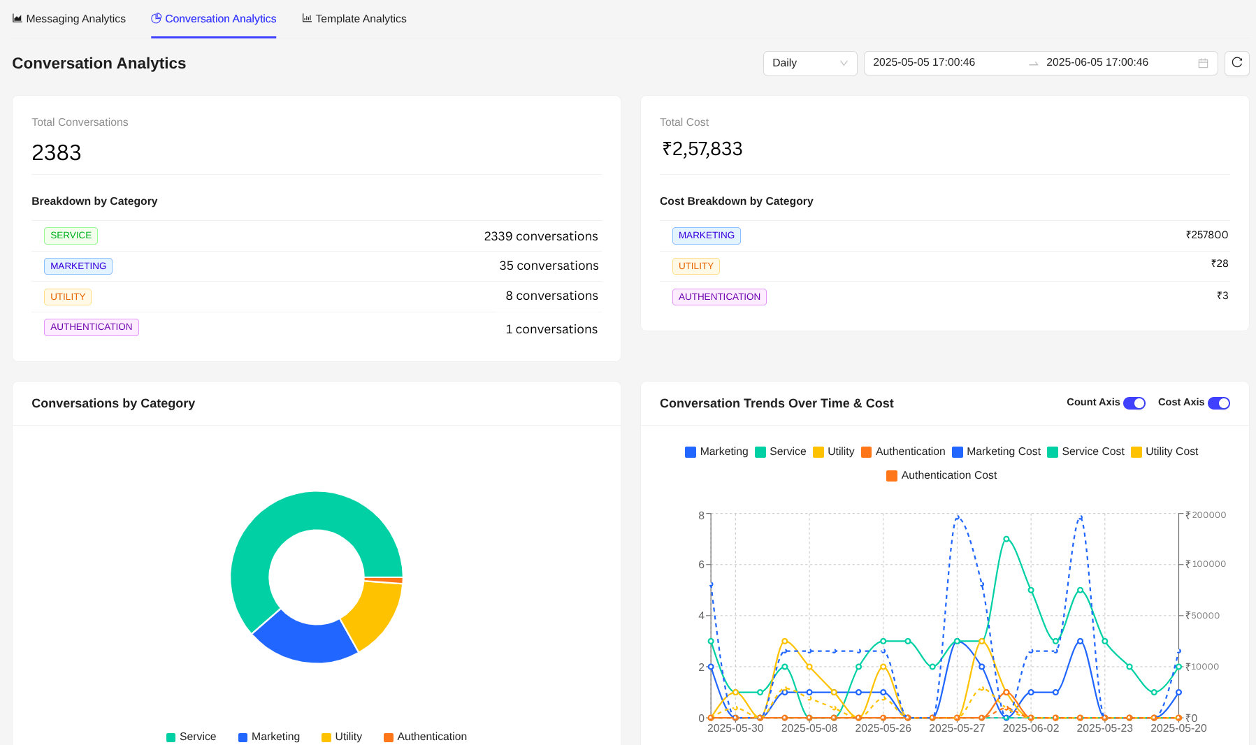 Real-time WhatsApp analytics dashboard with delivery, read and reply metrics